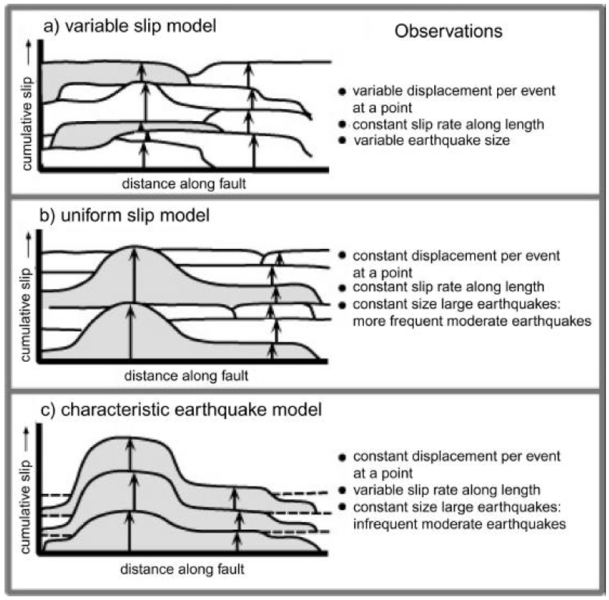File:Slip models of earthquakes.png